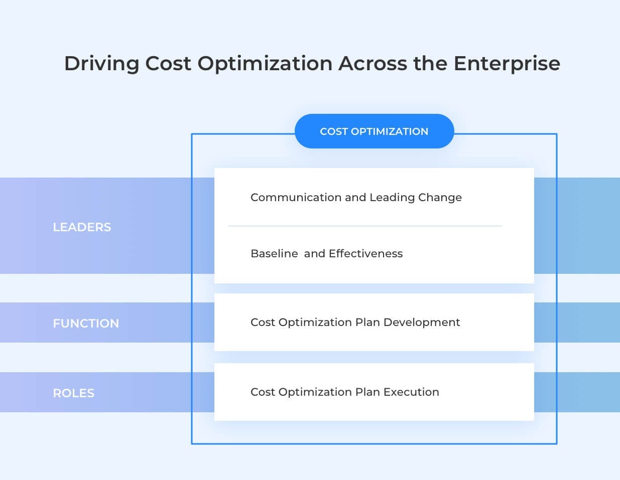 cost optimization across enterprise