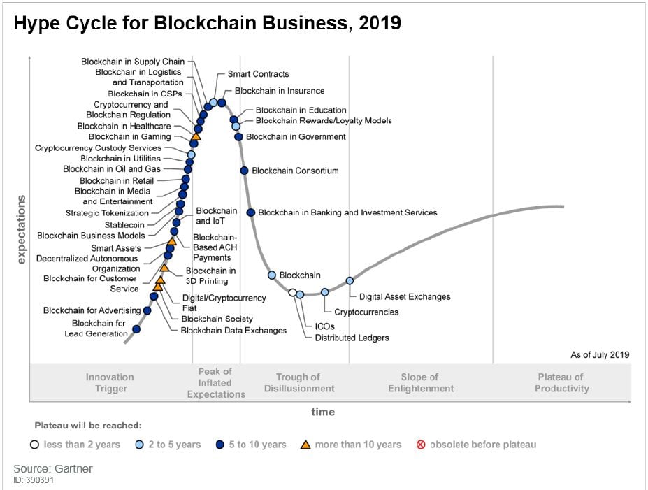 Hype Cycle for Blockchain Business