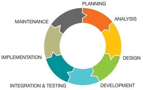 System Development Life Cycle Phases
