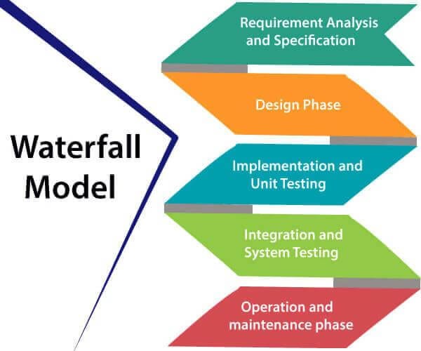 Waterfall System Development Life Cycle Model