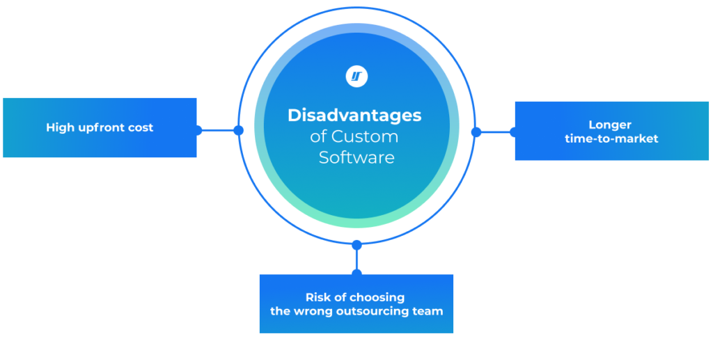 Disadvantages of custom-made software