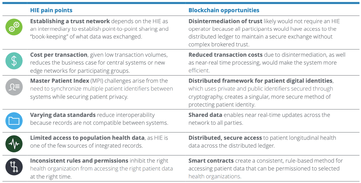 Blockchain Health Information Exchange Deloitte