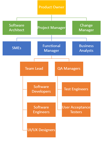 development team hierarchy