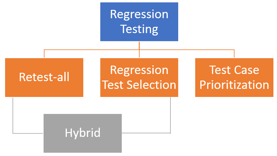 how to do regression testing