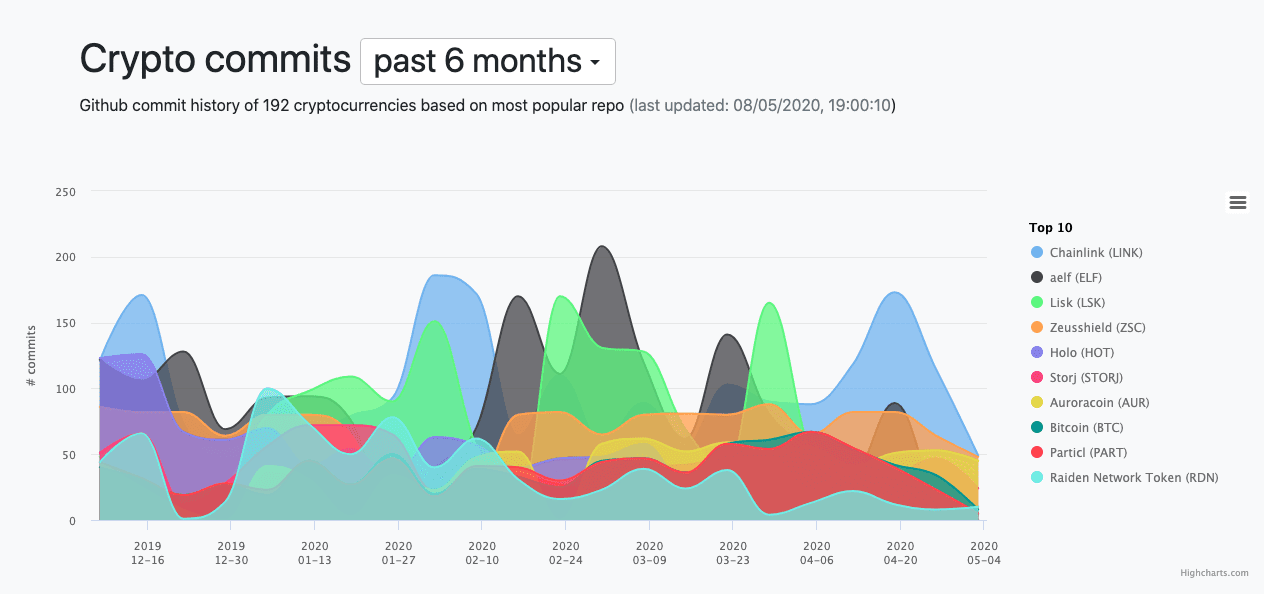 Cryptomiso, number of commits for the past half-year