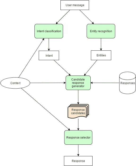 NLU Engine behind a chatbot analyzes a query and fetches an appropriate response flowchart