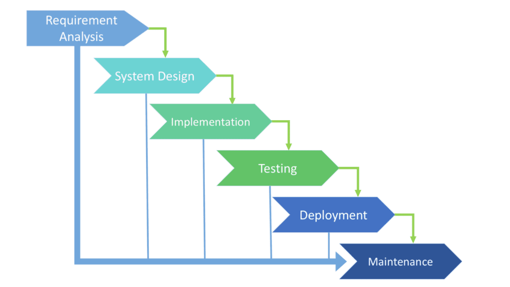 Software Development Lifecycle Examples