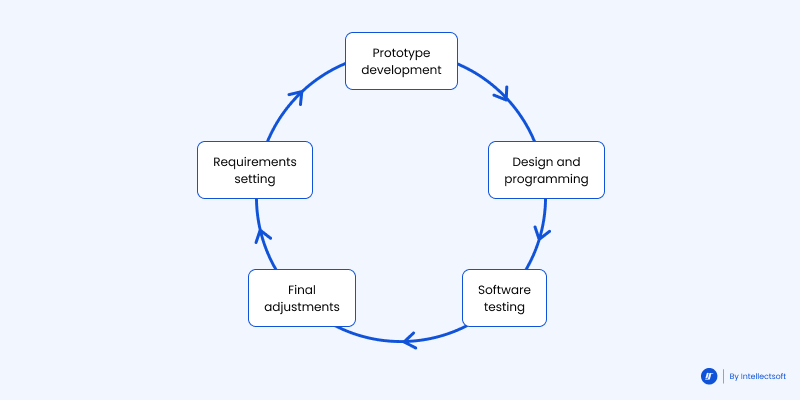 Software Development Life Cycle for Healthcare