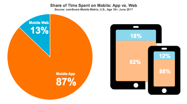 advantages of mobile app over website